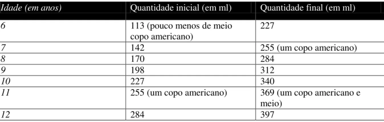 Tabela 2 - Quantidade de líquido ingerido na superaprendizagem de acordo com a idade  Idade (em anos)   Quantidade inicial (em ml)   Quantidade final (em ml)  