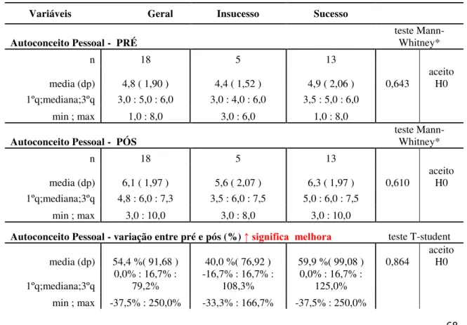 Tabela 13 - Resultados do autoconceito de acordo com o resultado do tratamento         Variáveis                             Geral  Insucesso  Sucesso  Autoconceito Pessoal -  PRÉ  teste Mann-Whitney*  n  18  5  13        media (dp)  4,8 ( 1,90 )  4,4 ( 1,
