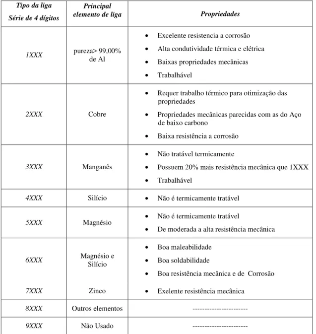 Tabela 3.3.1 - Nomenclatura para as ligas de alumínio  Tipo da liga 