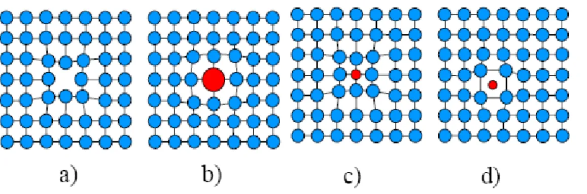 Figura 3.5.1.1 – Representação de defeitos puntiformes: a) Vacância b) e c) Átomo substitucional           d)  Átomo Intersticial 