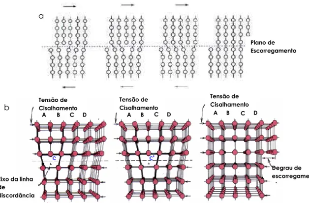 Figura 3.5.2.2 – Representação esquemática da movimentação das discordâncias em cunha (bi–a e  tridimensionalmente-b)  [1;7] 