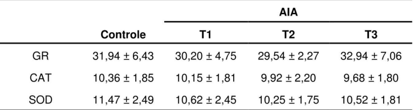 Tabela 4 – Atividade específica das enzimas glutationa redutase (GR), catalase  (CAT) e superóxido dismutase (SOD) avaliada no músculo sóleo dos ratos nos  grupos controle (receberam 1 mL de tampão fosfato pH7,4 intragástrica) e tratados  com AIA por via i