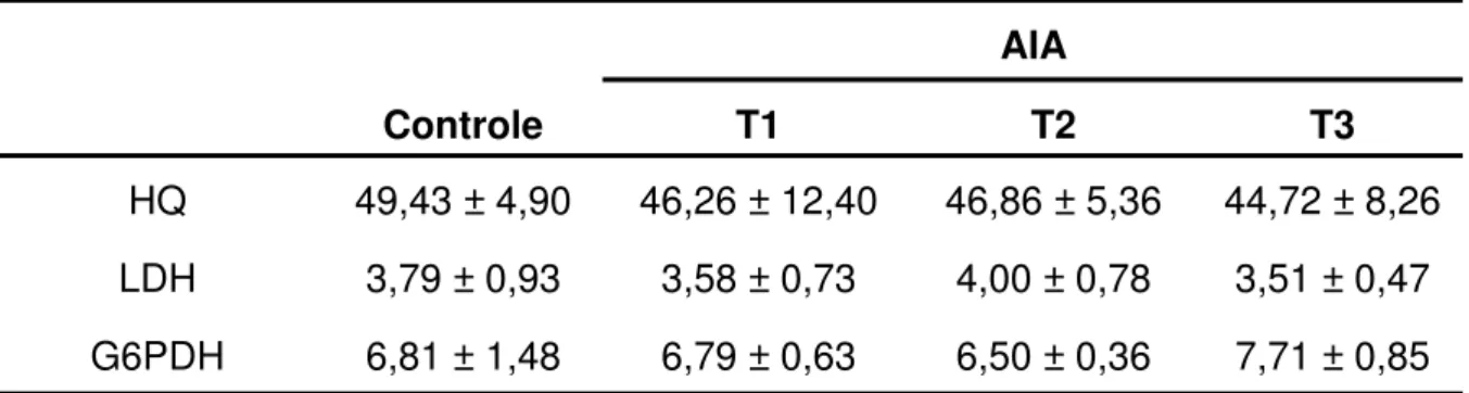 Tabela 7 – Atividade específica das enzimas hexoquinase (HQ), lactato  desidrogenase (LDH) e glicose-6-fosfato desidrogenase (G6PDH) avaliada no  músculo sóleo dos ratos nos grupos controle (receberam 1 mL de tampão fosfato  pH7,4 intragástrica) e tratados