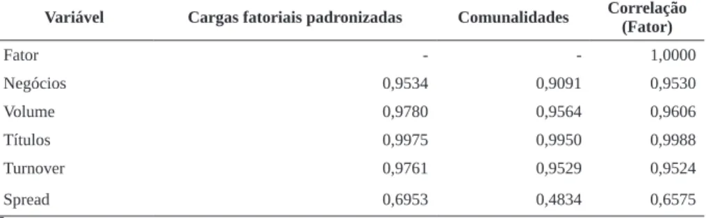 Tabela 3 – Cargas fatoriais padronizadas, comunalidades e correlação entre o fator e as medidas de liquidez Variável Cargas fatoriais padronizadas Comunalidades Correlação