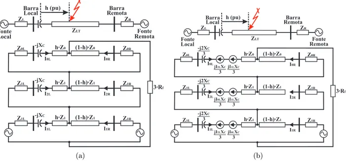 Figura 3.10. Circuitos equivalentes do sistema sob falta monofásica. (a) Para baixas contribuições de corrente de curto-circuito
