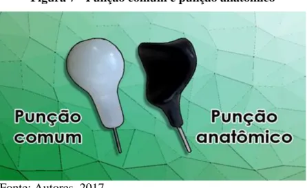 Figura 7 - Punção comum e punção anatômico 