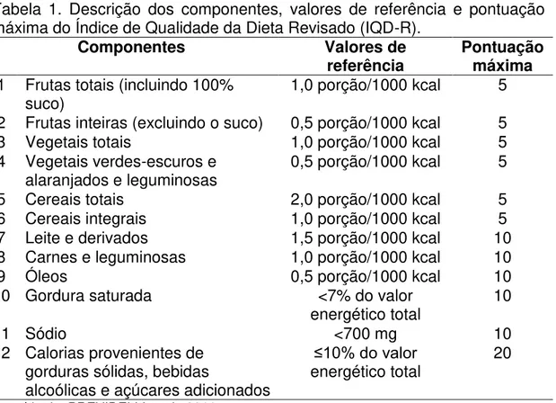 Tabela  1.  Descrição  dos  componentes,  valores  de  referência  e  pontuação  máxima do Índice de Qualidade da Dieta Revisado (IQD-R)