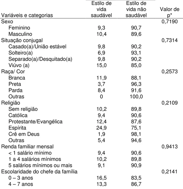 Tabela  6  –   Prevalência  de  estilo  de  vida  saudável  e  estilo  de  vida  não  saudável  em  adolescentes  do  Município  de  São  Paulo,  segundo  variáveis  demográficas e socioeconômicas