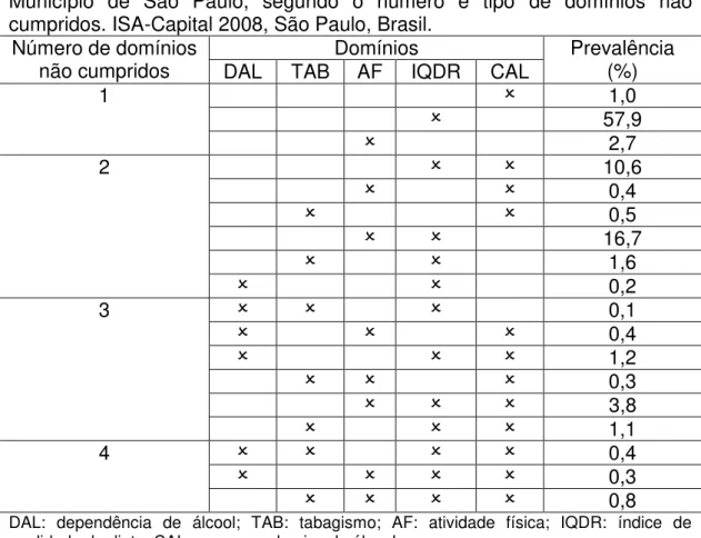 Tabela 9  –  Prevalência de estilo de vida não saudável em adolescentes do  Município  de  São  Paulo,  segundo  o  número  e  tipo  de  domínios  não  cumpridos