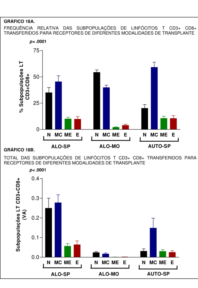 FIGURA 26.  DESCRIÇÃO  DAS SUBPOPULAÇÕES DE LINFÓCITOS TCD3+CD8+ 