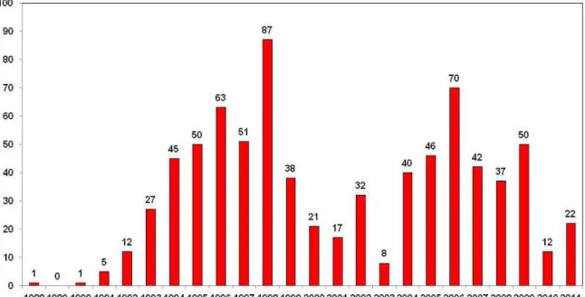 Figura 2  –  Gráfico referente ao número de ocupações (1988  –  2011)  –  Pontal do Paranapanema    FONTE: DATALUTA, 2012 