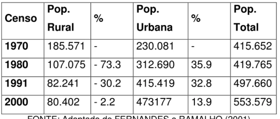 Tabela 1 - Relação entre redução da população rural e aumento da população urbana na região do  Pontal do Paranapanema (1970  –  2000)  Censo  Pop