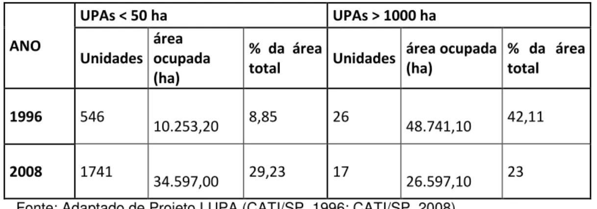 Tabela 2  –  UPAs no município de Mirante do Paranapanema  –  1996 e 2008  ANO  UPAs &lt; 50 ha  UPAs &gt; 1000 ha  Unidades  área  ocupada  (ha)  %  da  área 