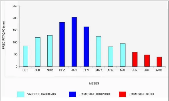 Figura 5  –  Distribuição mensal da precipitação no Pontal do Paranapanema  FONTE: BRAIDO e TOMMASELLI, 2010 