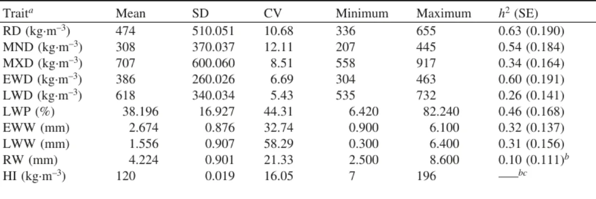 Table 1 lists summary descriptive statistics for different wood density components and respective heritability  esti-mates.
