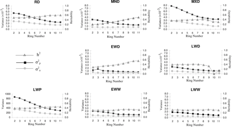 Fig. 2. Age trends in phenotypic ( 2 p ) and additive ( 2 a ) variance components and individual heritability (h 2 ) for mean ring density and its components.