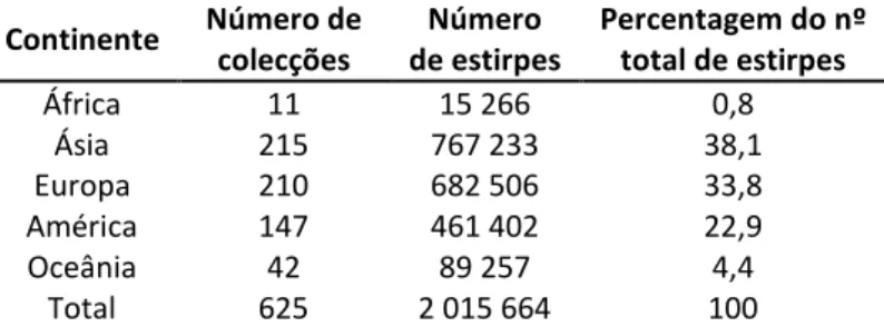 Tabela 1: Distribuição das colecções de culturas microbianas por continentes (adaptado de Smith, 2003; 