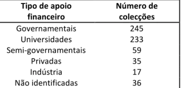 Tabela 2: Tipo de apoio financeiro e o número de colecções existentes (dados actuais da WDCM).