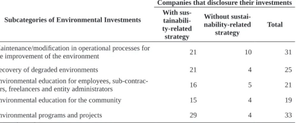 Table 4 – Disclosure of environmental investments