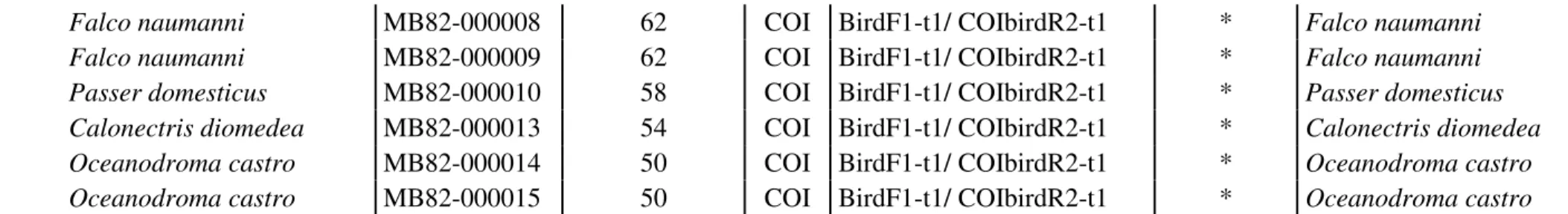 Tabela 9. Espécies de aves utilizadas e identificadas morfologicamente, temperatura de annealing, gene amplificado, primers e condição de mix utilizada, identificação no  GenBank/BOLD e tamanho do fragmento, cuja correspondência com as sequências das bases
