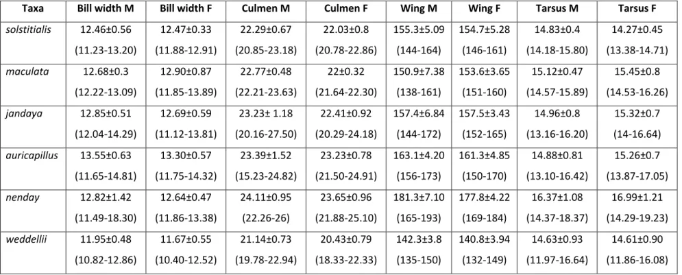 Table 2. Morphological measurements (mm) as mean and standard deviation (first row) and minimum and maximum values (second row) for male and female  of each of the six recognized taxa