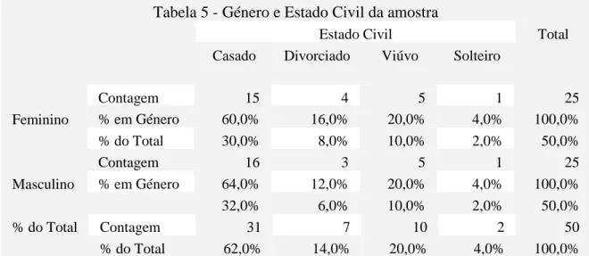 Tabela 5 - Género e Estado Civil da amostra 