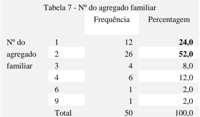 Tabela 8 - Nível de Escolaridade 1º Ciclo  2º Ciclo  3º Ciclo  Ensino 