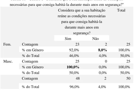 Tabela 10 - Género e &#34;Considera que a sua habitação reúne as condições  necessárias para que consiga habitá-la durante mais anos em segurança?&#34; 