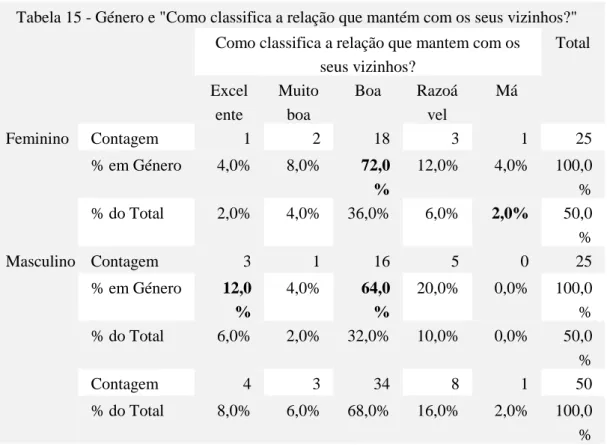 Tabela 15 - Género e &#34;Como classifica a relação que mantém com os seus vizinhos?&#34; 