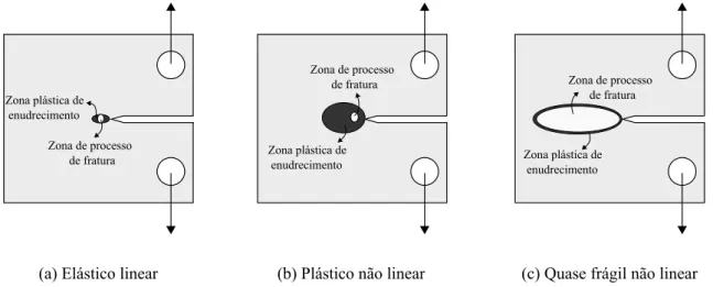 Figura 2.15 – Tipos de zonas não lineares em diferentes tipos de materiais. Modificado de Kumar e Barai (2011).