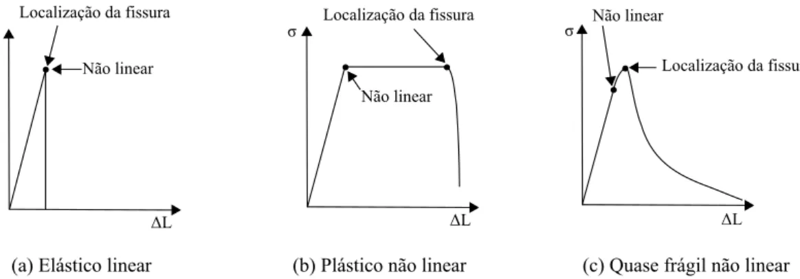 Figura 2.16 – Curvas de tensão-delocamento para materiais submetido à tração uniaxial.