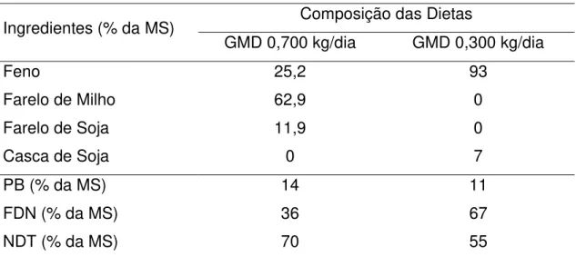 Tabela 1 - Ingredientes e composição química das dietas segundo cada ganho médio diário (GMD) 