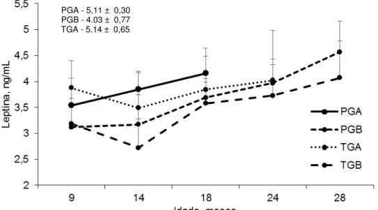 Figura 7 -   Concentração sérica de leptina de acordo com os tratamentos aos 9,14, 24 e 28 meses de  idade e na semana da primeira ovulação  