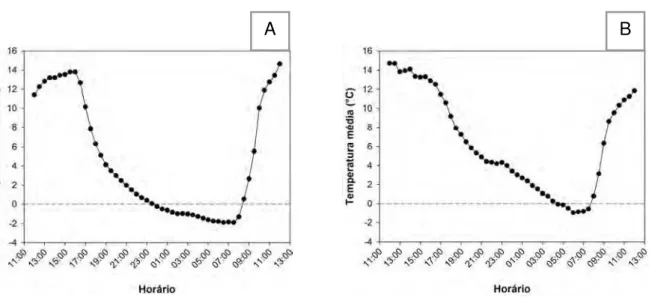 Figura 2.2 – Variação da temperatura média nos dias com ocorrência de geada, nos meses de junho/2011 (A)  e agosto/2011 (B) 