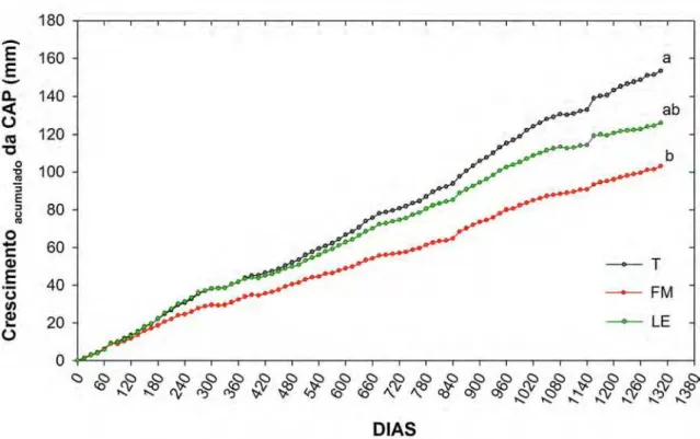 Figura  2.6  –  Crescimento  acumulado  da  CAP  dos  troncos  das  árvores  de  E.  grandis,  cultivadas  após  desbaste  em  Latossolo  Vermelho  Amarelo  (LVA),  entre  11/09  e  03/13,  em  função  dos  tratamentos:  Testemunha  (T),  efeito  residual 