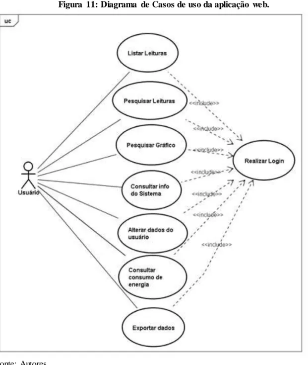 Figura  11: Diagrama  de Casos de uso da aplicação  web. 