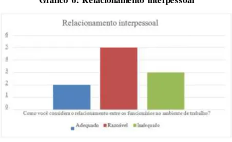 Gráfico  6: Relacionamento  interpessoal 