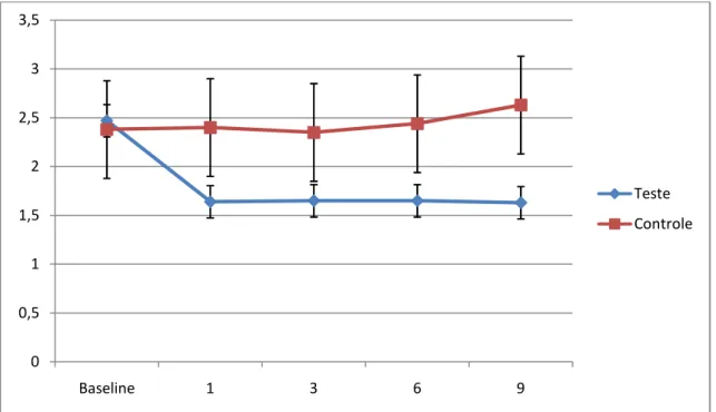 GRÁFICO  4:  Medidas  médias  ±  desvio  padrão  da  variação  das  medidas  de  profundidade  de  sondagem (em milímetros) observadas nos diferentes períodos de tempo em relação à medida  inicial nos grupos teste e controle, segundo o teste t