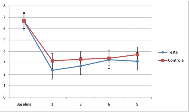 GRÁFICO 5: Medidas médias ± desvio padrão do nível de inserção clínica (em milímetros) nos  diferentes períodos de avaliação para os grupos teste e controle, segundo o teste t