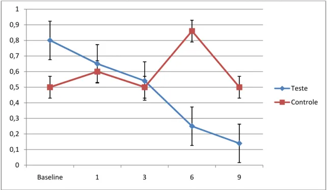 GRÁFICO  8:  Médias  ±  desvio  padrão  da  variação  do  índice  de  sangramento  do  sulco  observados nos diferentes períodos de avaliação em relação ao exame inicial para os grupos  teste e controle, segundo o teste t