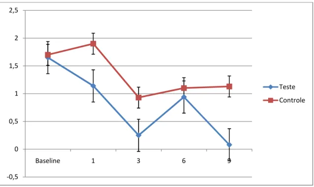 GRÁFICO 9: Média ± desvio padrão do índice de placa nos diferentes períodos de avaliação  para os grupos teste e controle, segundo o teste t