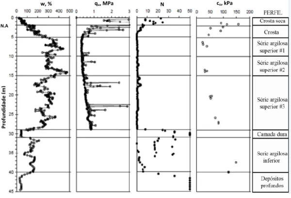 Figura 2.11. Perfis estratigráficos da zona do lago da Cidade do México   (Rodríguez, 2010) 