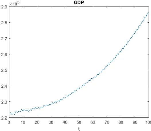 Figure 5.1 – Baseline Scenario: GDP 