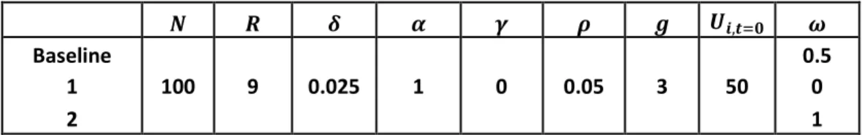 Table 3.1 shows the model parameters values in each scenario: 