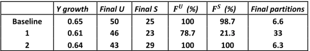 Table 3.2: The outcomes of the three scenarios after 1000 simulations 