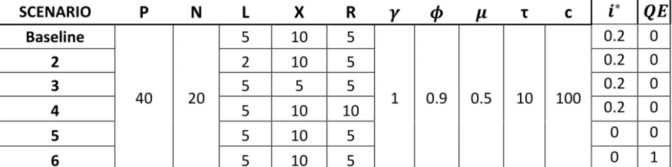 Table 4.1 summarizes the six scenarios:   