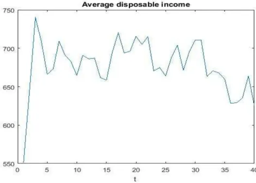 Figure 4.1 – Baseline: average income 