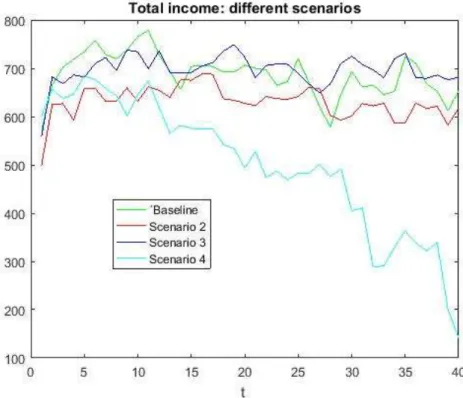 Figure 4.5 – Scenarios total income performance  