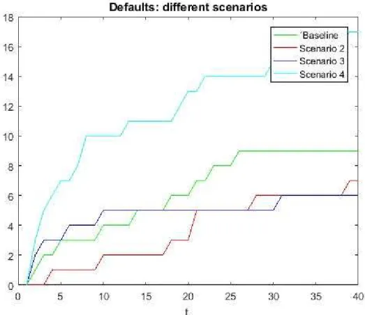 Table 4.2 – Average number of defaults in different scenarios for countries 