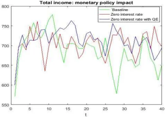 Figure 4.8 – Total income for monetary policy scenarios  